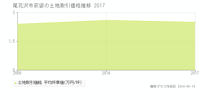 尾花沢市荻袋の土地取引価格推移グラフ 