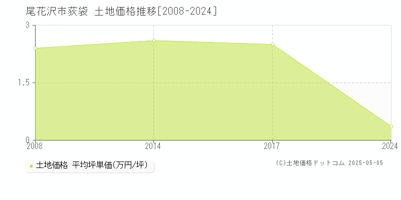 荻袋(尾花沢市)の土地価格推移グラフ(坪単価)[2008-2024年]