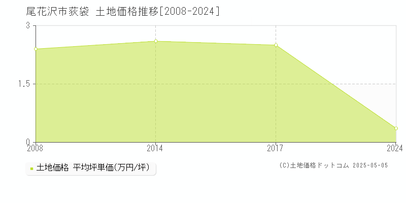 尾花沢市荻袋の土地価格推移グラフ 