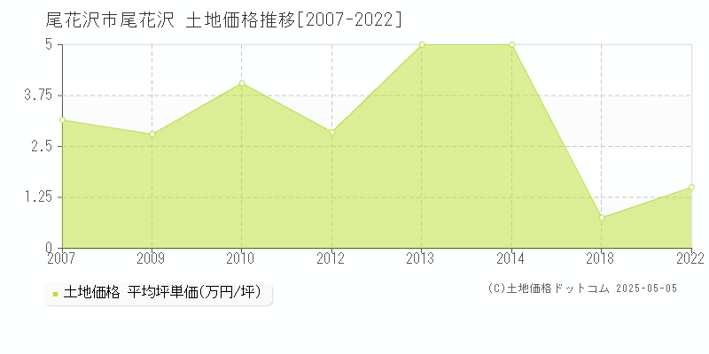 尾花沢(尾花沢市)の土地価格推移グラフ(坪単価)[2007-2022年]