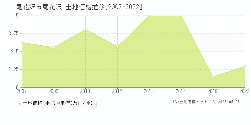 尾花沢市尾花沢の土地価格推移グラフ 