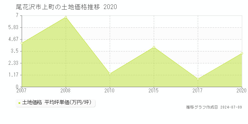 尾花沢市上町の土地価格推移グラフ 