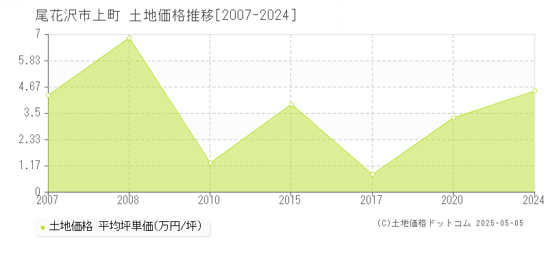 上町(尾花沢市)の土地価格推移グラフ(坪単価)[2007-2024年]