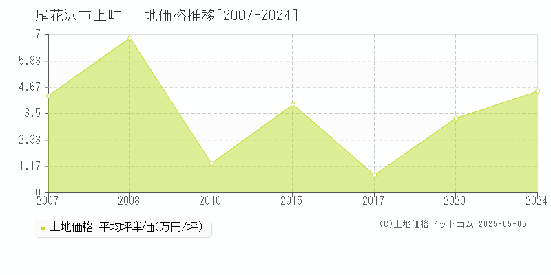 尾花沢市上町の土地価格推移グラフ 