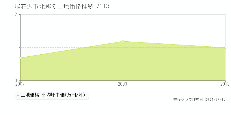 尾花沢市北郷の土地価格推移グラフ 