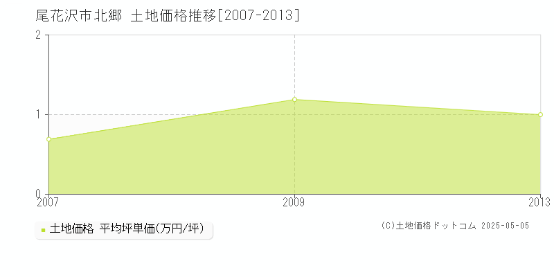 北郷(尾花沢市)の土地価格推移グラフ(坪単価)[2007-2013年]