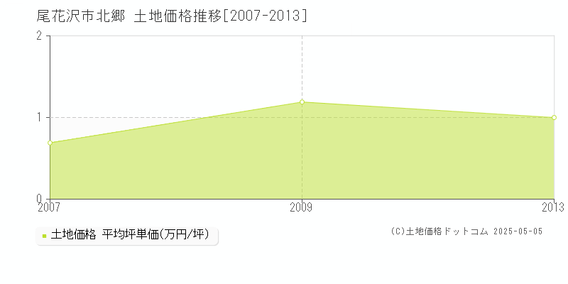 尾花沢市北郷の土地価格推移グラフ 