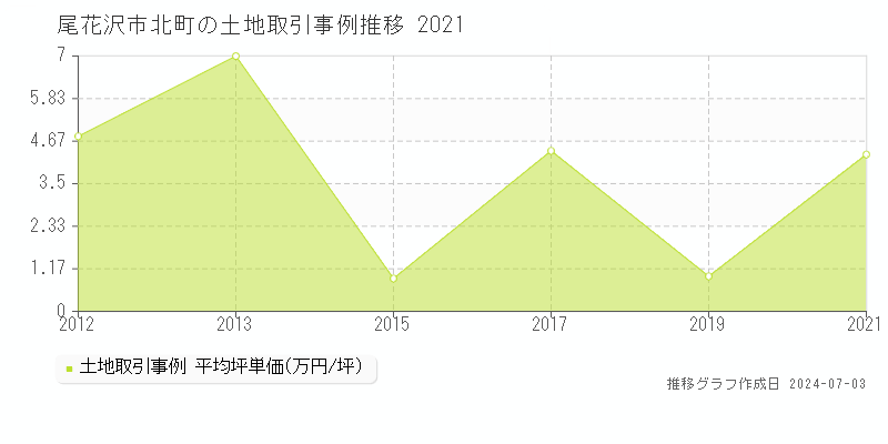尾花沢市北町の土地価格推移グラフ 