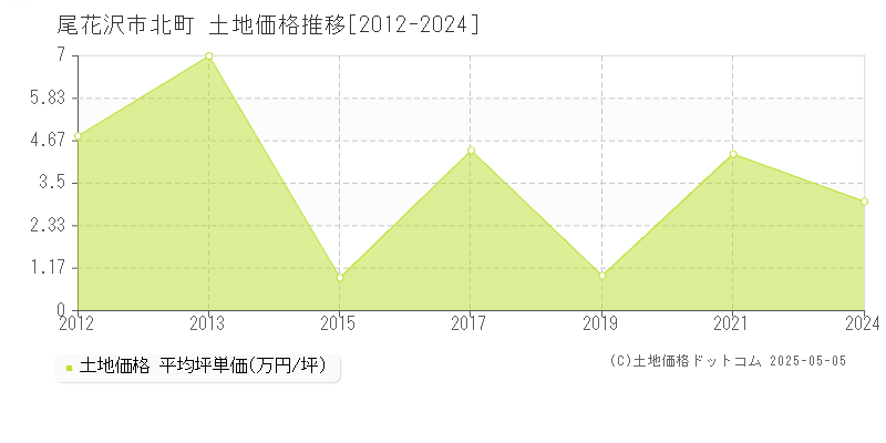 北町(尾花沢市)の土地価格推移グラフ(坪単価)[2012-2024年]