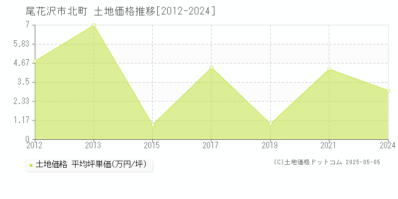 尾花沢市北町の土地価格推移グラフ 