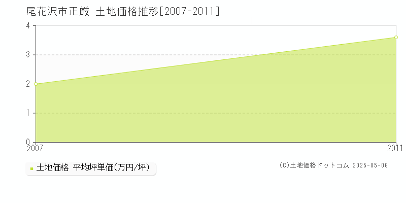 正厳(尾花沢市)の土地価格推移グラフ(坪単価)[2007-2011年]