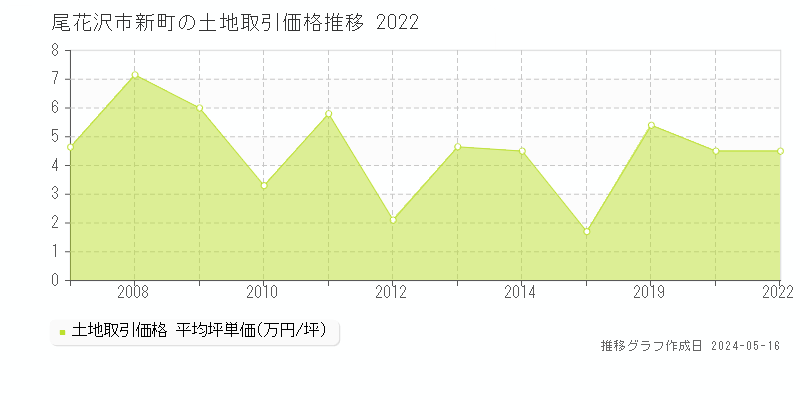 尾花沢市新町の土地取引価格推移グラフ 