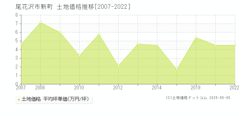 新町(尾花沢市)の土地価格推移グラフ(坪単価)[2007-2022年]