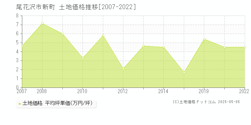 尾花沢市新町の土地価格推移グラフ 