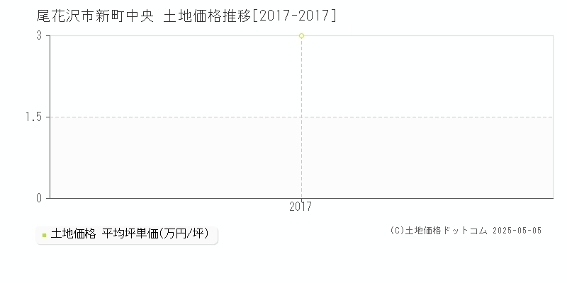 尾花沢市新町中央の土地価格推移グラフ 