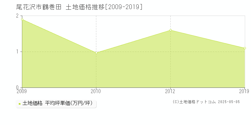 鶴巻田(尾花沢市)の土地価格推移グラフ(坪単価)[2009-2019年]
