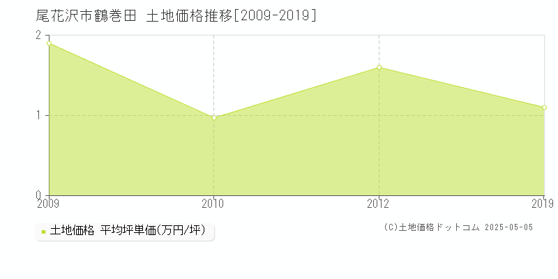 尾花沢市鶴巻田の土地価格推移グラフ 