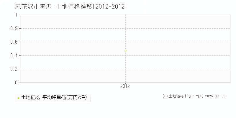 毒沢(尾花沢市)の土地価格推移グラフ(坪単価)[2012-2012年]