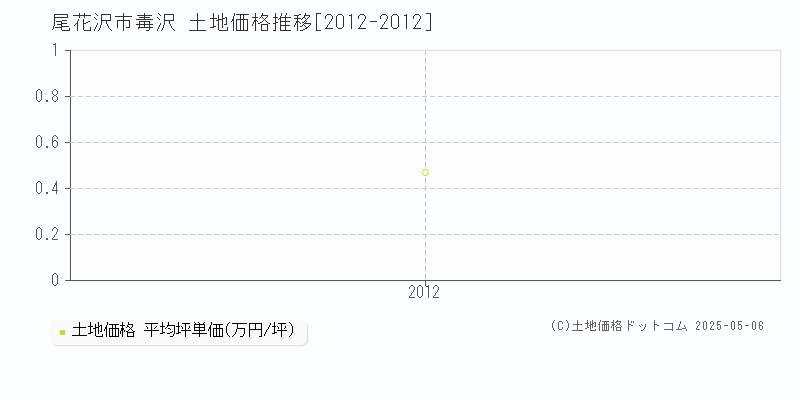 尾花沢市毒沢の土地価格推移グラフ 