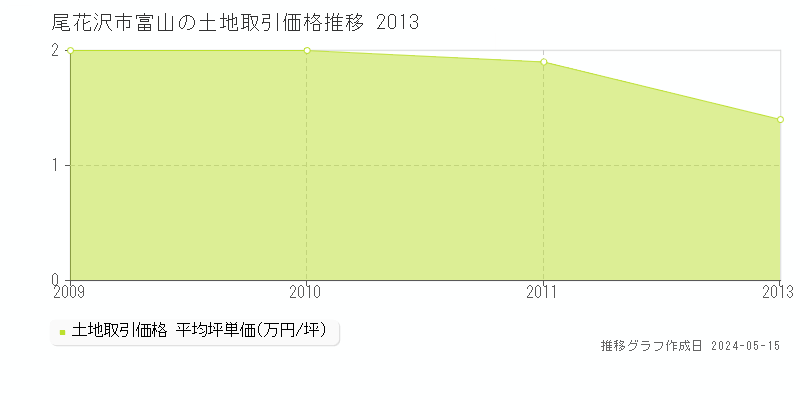 尾花沢市富山の土地取引価格推移グラフ 