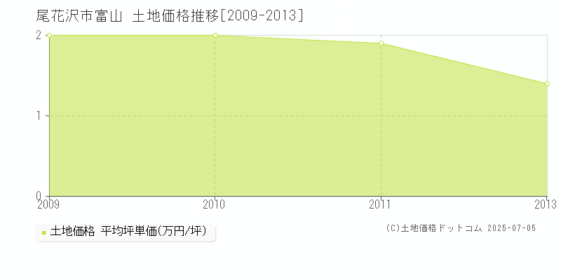 富山(尾花沢市)の土地価格推移グラフ(坪単価)[2009-2013年]