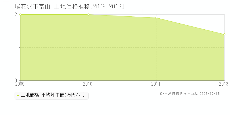 尾花沢市富山の土地価格推移グラフ 