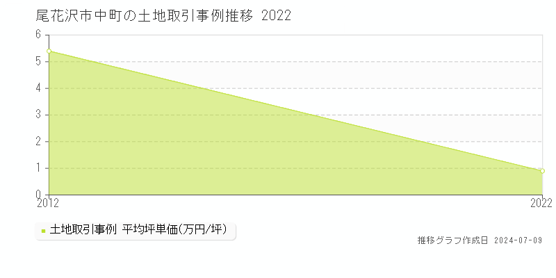 尾花沢市中町の土地価格推移グラフ 