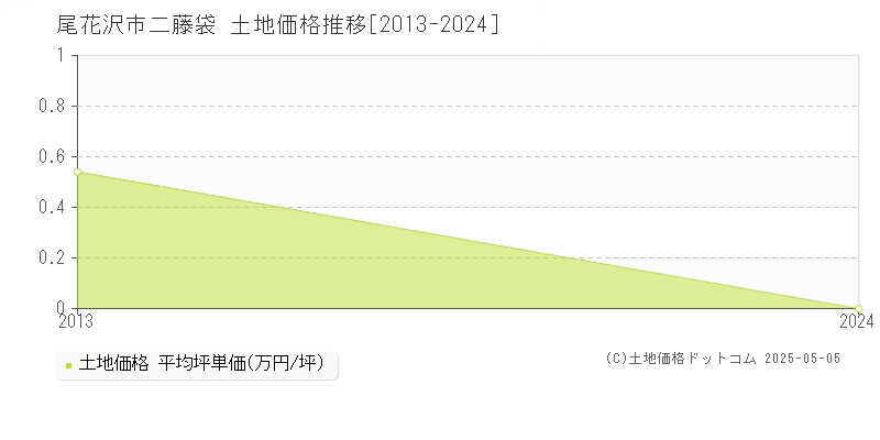 二藤袋(尾花沢市)の土地価格推移グラフ(坪単価)[2013-2024年]