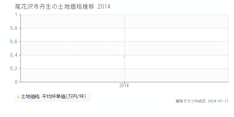 尾花沢市丹生の土地価格推移グラフ 
