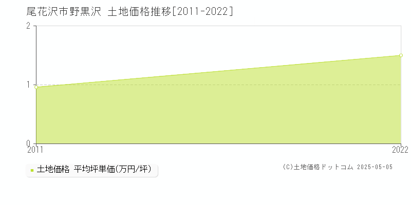野黒沢(尾花沢市)の土地価格推移グラフ(坪単価)[2011-2022年]