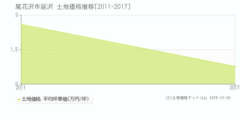 延沢(尾花沢市)の土地価格推移グラフ(坪単価)[2011-2017年]