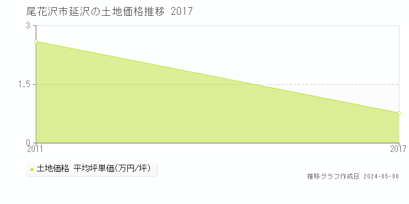 尾花沢市延沢の土地価格推移グラフ 
