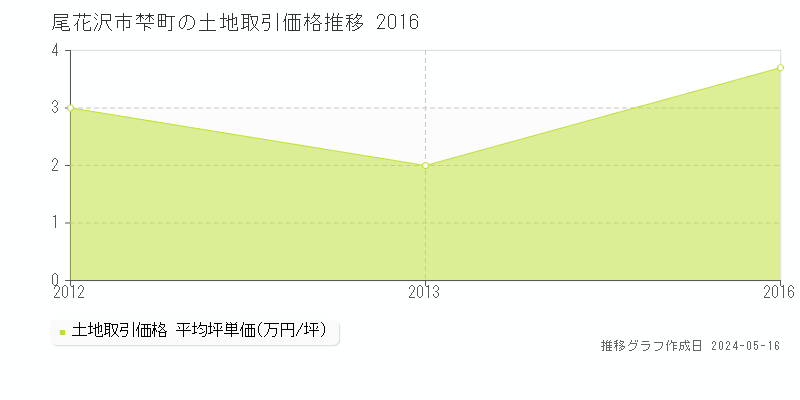 尾花沢市梺町の土地取引価格推移グラフ 