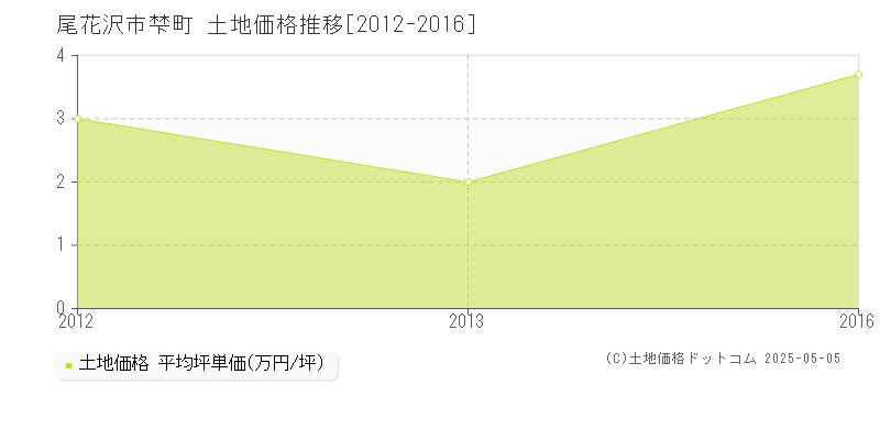 梺町(尾花沢市)の土地価格推移グラフ(坪単価)[2012-2016年]