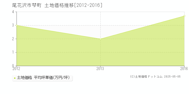 尾花沢市梺町の土地価格推移グラフ 