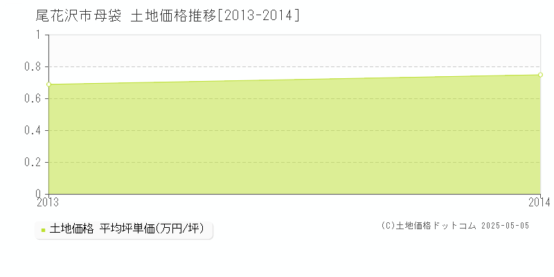 母袋(尾花沢市)の土地価格推移グラフ(坪単価)[2013-2014年]