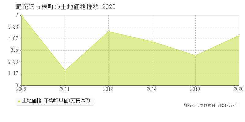 尾花沢市横町の土地価格推移グラフ 