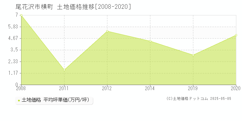 尾花沢市横町の土地価格推移グラフ 