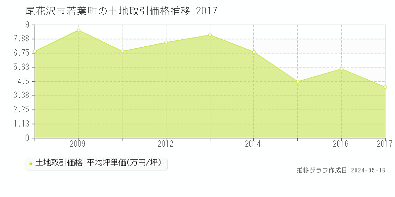 尾花沢市若葉町の土地取引価格推移グラフ 