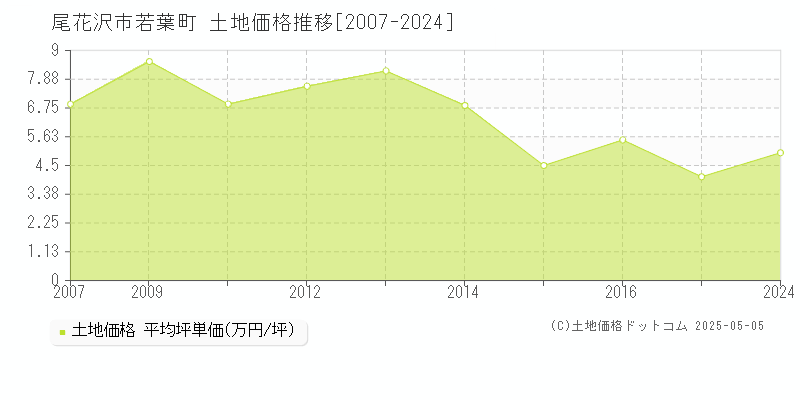 若葉町(尾花沢市)の土地価格推移グラフ(坪単価)[2007-2024年]