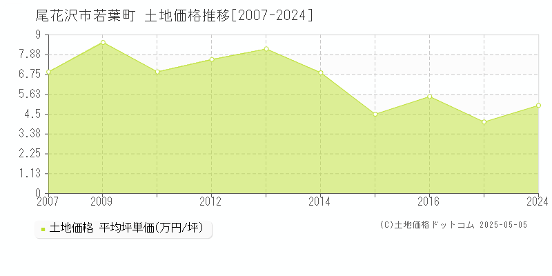 尾花沢市若葉町の土地価格推移グラフ 