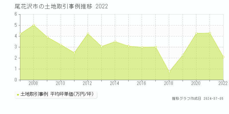 尾花沢市全域の土地取引事例推移グラフ 