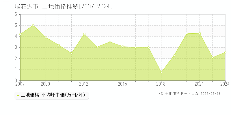 尾花沢市(山形県)の土地価格推移グラフ(坪単価)[2007-2024年]