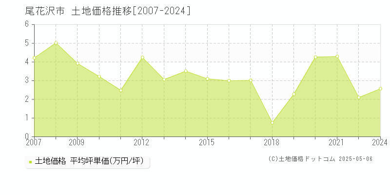 尾花沢市の土地価格推移グラフ 