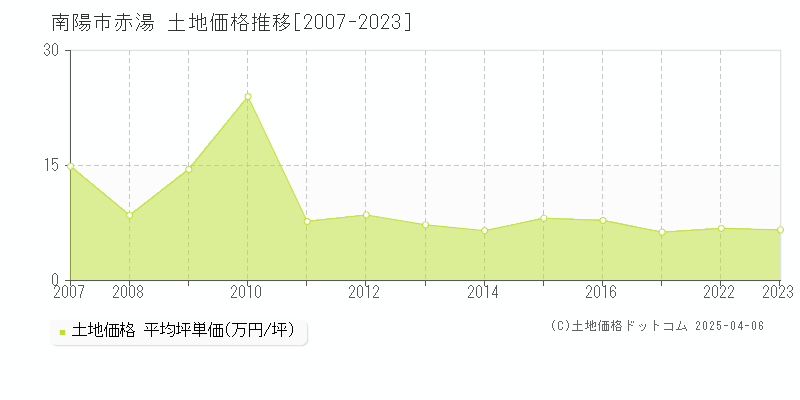 南陽市赤湯の土地価格推移グラフ 