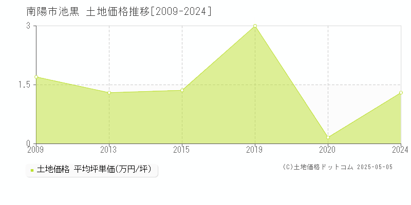 南陽市池黒の土地価格推移グラフ 