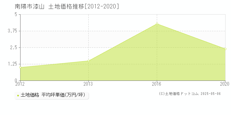 漆山(南陽市)の土地価格推移グラフ(坪単価)[2012-2020年]