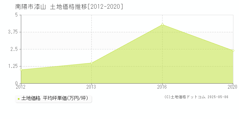 南陽市漆山の土地取引事例推移グラフ 