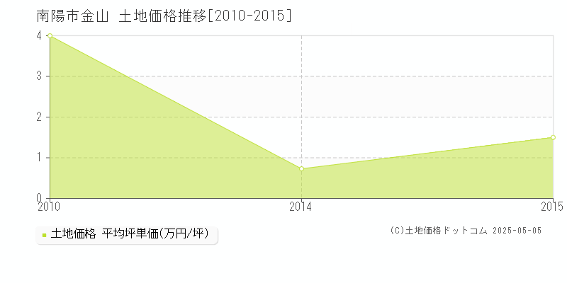 金山(南陽市)の土地価格推移グラフ(坪単価)[2010-2015年]