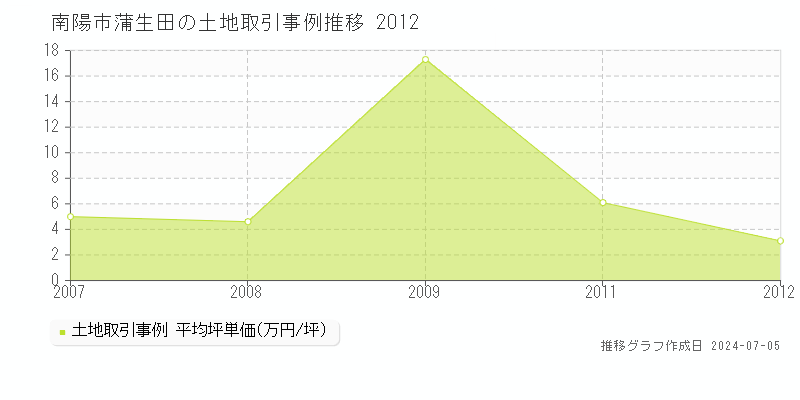 南陽市蒲生田の土地価格推移グラフ 